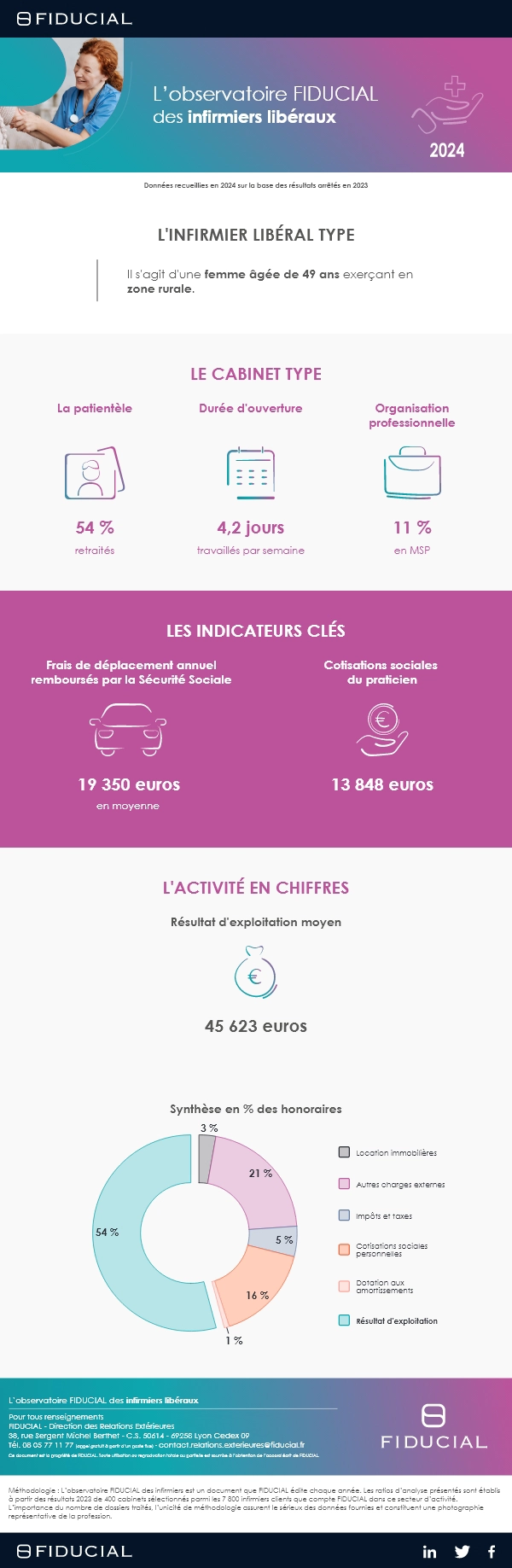 Infographie observatoire infirmiers libéraux 2024